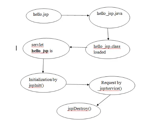 Life Cycle Of Jsp And Servlet - Vrogue