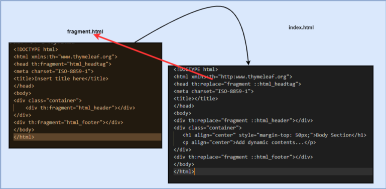 How to use Fragment in Thymeleaf with Spring Boot – Codebun