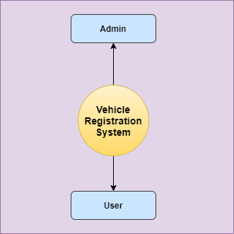 Vehicle Registration System In Java Using JSP And Servlet With Source ...