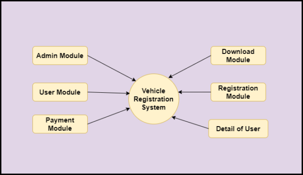 Vehicle Registration System In Java Using JSP And Servlet With Source ...