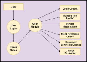 Vehicle Registration System In Java Using JSP And Servlet With Source ...