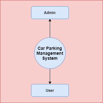 Car Parking Management System In Java Using JSP And Servlet With Source Code