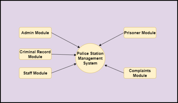 Police Station Management System In Java Using JSP And Servlet With ...
