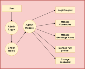 Currency Converter System In Java Using JSP And Servlet With Source ...