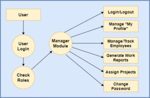 Employee Tracking System In Java Using JSP And Servlet With Source Code ...
