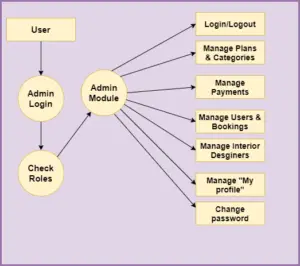 Home Interior Project In Java Using JSP And Servlet With Source Code ...