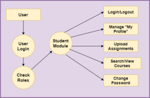 Learning Management System In Java Using JSP And Servlet With Source ...