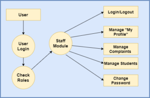 Student Helpdesk Management System In Java Using JSP And Servlet With ...