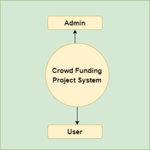 Crowd Funding Project In Spring Boot And Hibernate With Source Code ...
