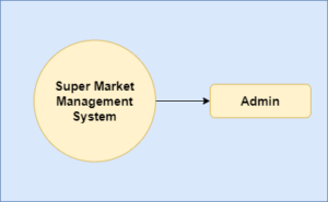 Super Market Management System Project In Spring Boot And Hibernate ...