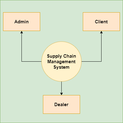 Supply Chain Management System In Java Using JSP And Servlet With Source Code