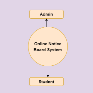 Online Notice Board Project In Spring Boot and Hibernate With Source ...