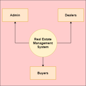 Real Estate Management Project In Spring Boot And Hibernate With Source ...