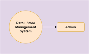 Retail Store Management Project In Spring Boot And Hibernate With ...
