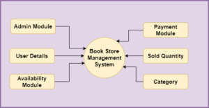 Book Store Management Project In Spring Boot And Hibernate With Source ...