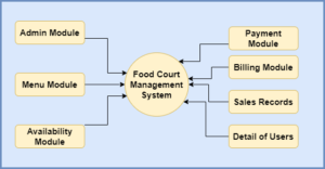 Food Court Management System Project In Spring Boot, Hibernate, And ...