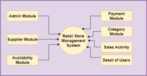 Retail Store Management Project In Spring Boot And Hibernate With ...