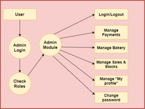 Bakery Shop Management System Project In Spring Boot, Hibernate, And ...