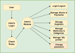 Medical Store Management System Project In Spring Boot, Hibernate, And ...