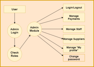 Petrol Pump Management System In Java Using JSP And Servlet With Source ...