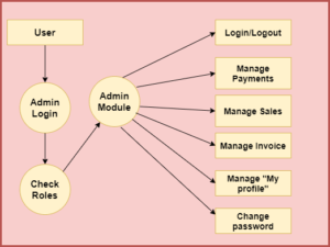Sales and Invoice Management System In Spring Boot and Hibernate With ...