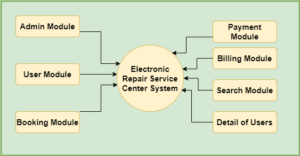 Electronic Repair Service Center Project In Java Using JSP And Servlet ...
