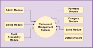 Restaurant Management System Project In Spring Boot, Hibernate, And ...