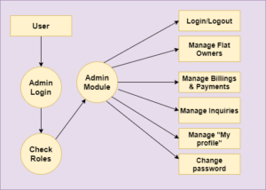 Housing Society Management Project In Java Using JSP And Servlet With ...