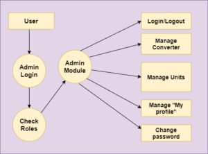 Temperature Converter System In Java Using JSP And Servlet With Source ...