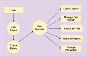 Online Lab Test Booking System In Java Using JSP And Servlet With ...