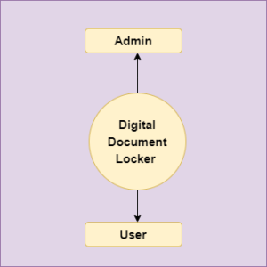 Dociment Locker Digital Document Locker System In Java Using JSP And Servlet With ...
