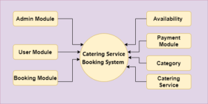 steakhouse caterease #1 entering back data and booking... Catering Service Booking Project In Spring Boot And Hibernate With ...