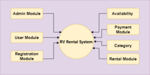RV Rental System In Java Using JSP And Servlet With Source Code – Codebun