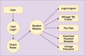 Online School Fees Payment System Project In Java Using JSP And Servlet ...