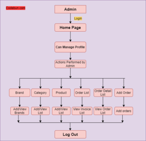 UML Diagram for Inventory Management System – Codebun