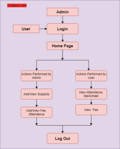 UML Diagram for Student Management System – Codebun