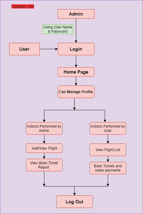 Airline Reservation System Source Code In Java Daxtones