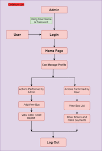 UML Diagram for Online Bus Ticket Booking System – Codebun