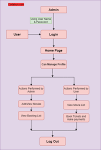 UML Diagram for Online Movie Ticket Booking System – Codebun