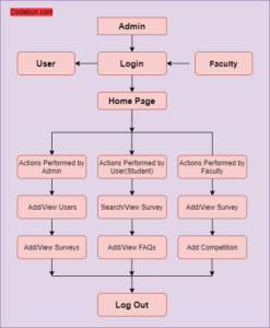 UML Diagram for Online Survey Project System – Codebun