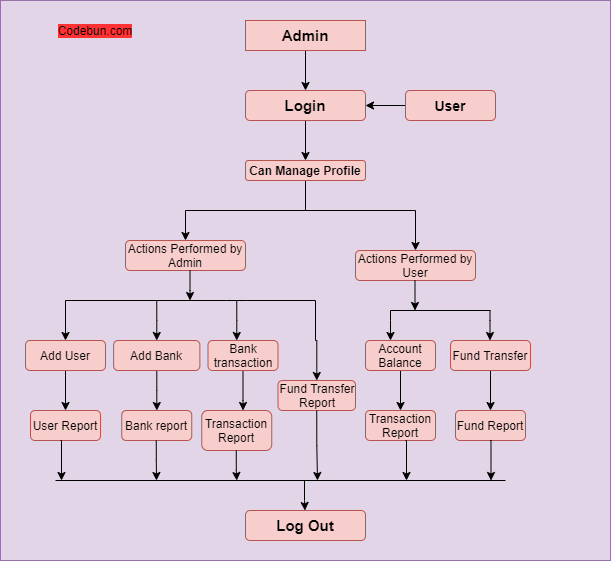 UML Diagram for Bank Management System – Codebun