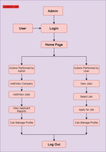 UML diagrams for the Campus Placement Management System – Codebun
