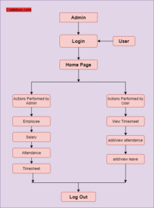 UML Diagram for Employee Payroll Management System – Codebun
