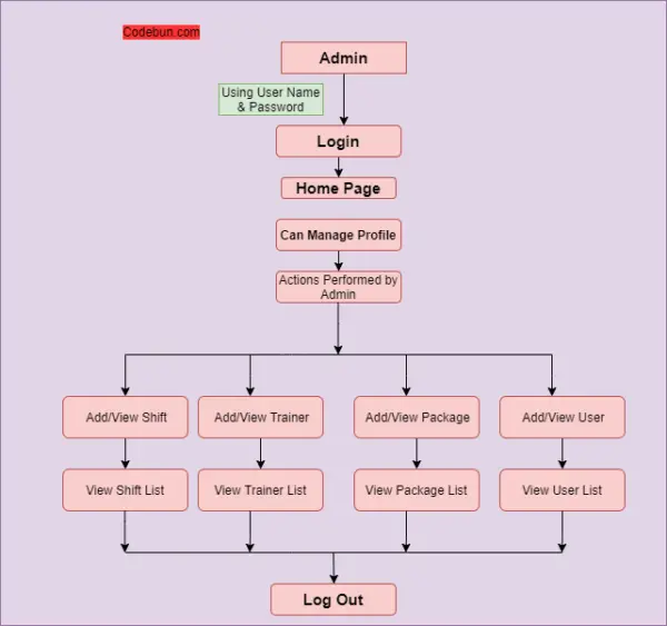 UML Diagram for Gym Management System – Codebun