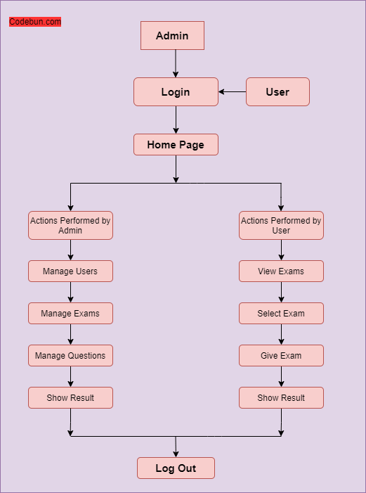 UML Diagram for Online Quiz Management System – Codebun