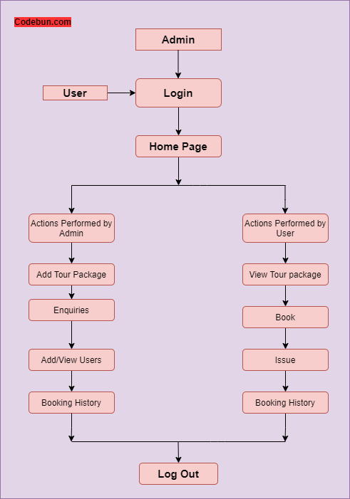 state diagram of tourism management system