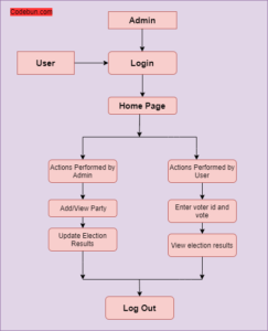 UML Diagram for Online Voting System – Codebun
