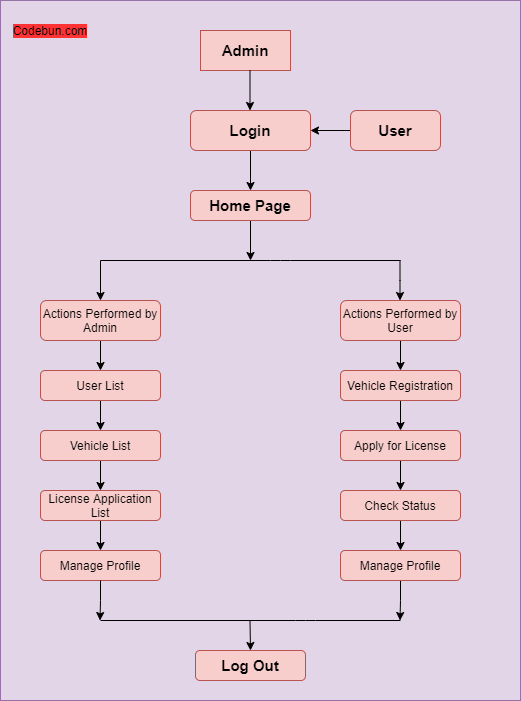 UML Diagram For RTO Management System Codebun