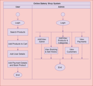 Uml diagrams for online bakery shop system project codebun