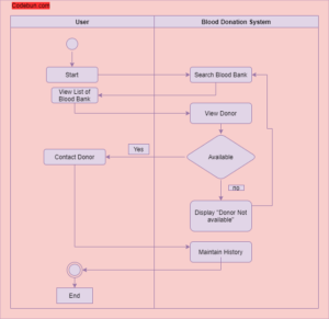 UML Diagrams for Blood Donation System Project – Codebun